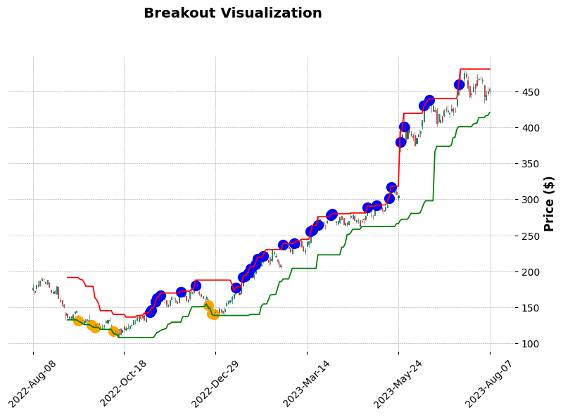 Image shows Breakout Trading Visualization