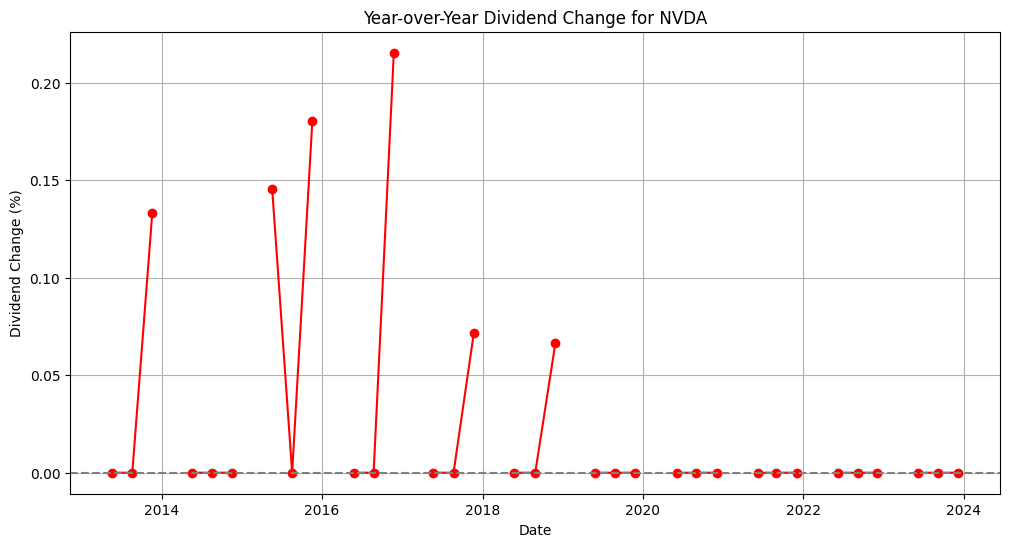 Dividend Change for NVDA