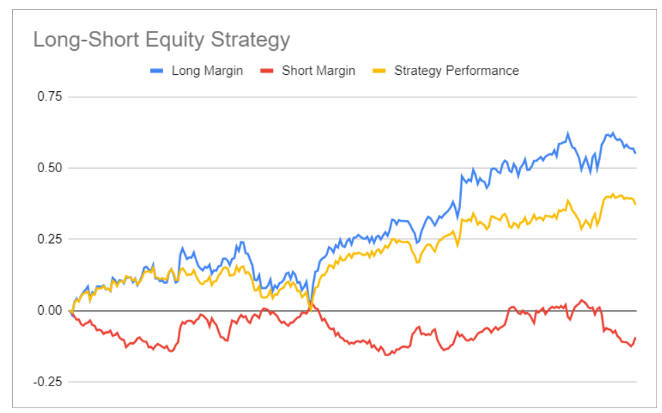 Long-Short Equity Strategy