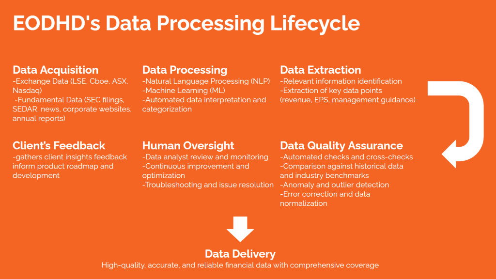 Financial Data Processing