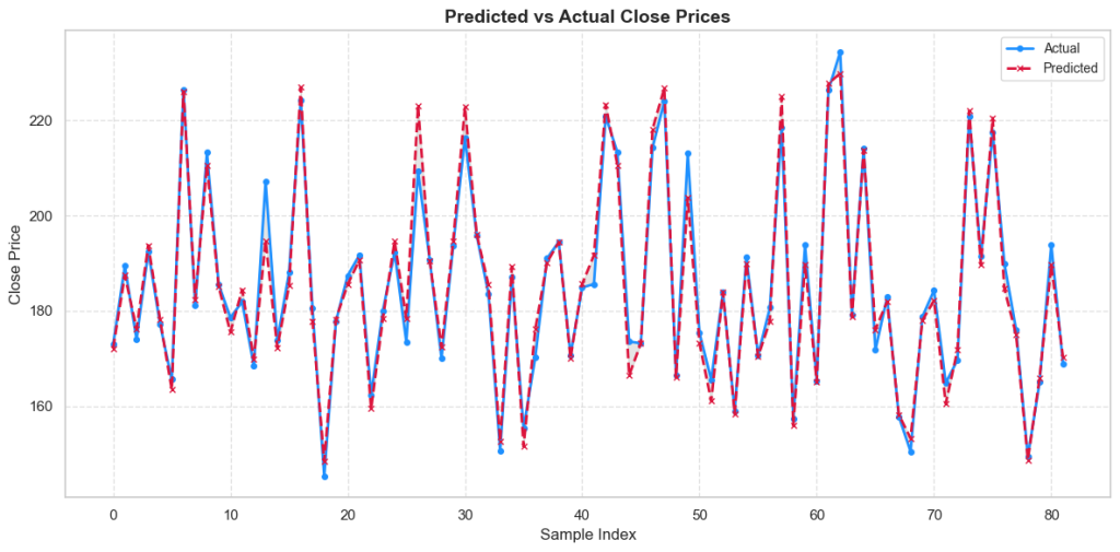 Prediction Model Results