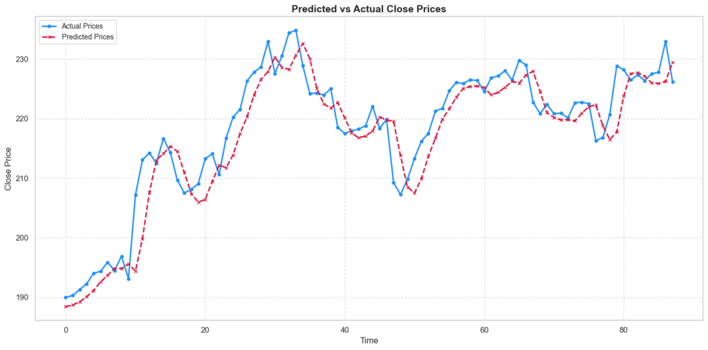 Deep Learning Finance