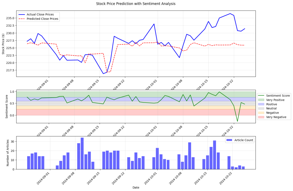 ML Training Stock Sentiment Data