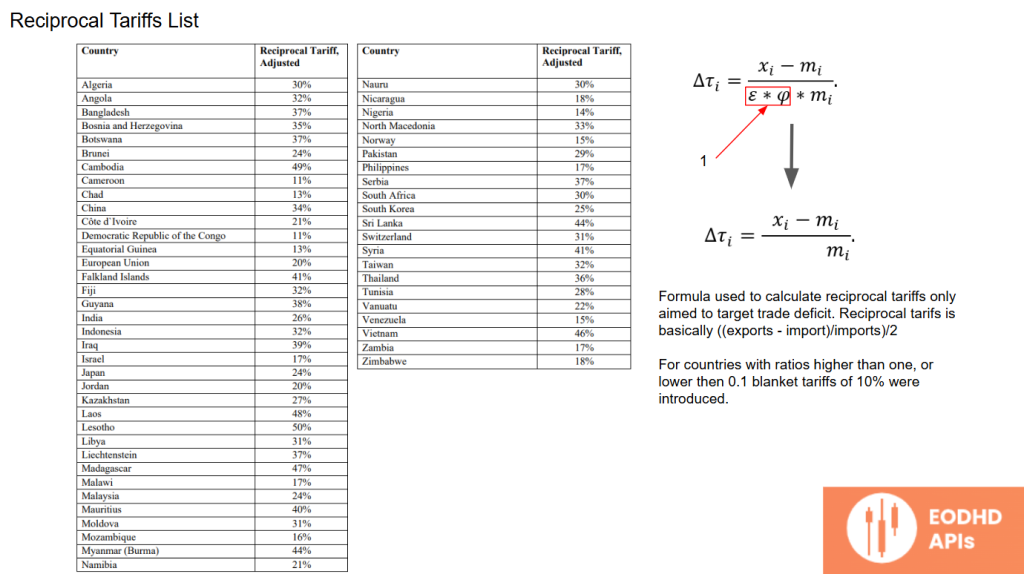 Reciprocal Tariffs List