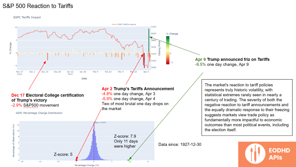 S&P 500 Reaction to Trump's Tariffs