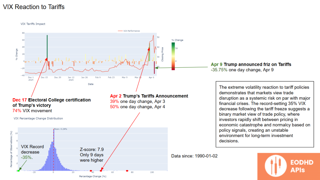 VIX Reaction to Trump's Tariffs