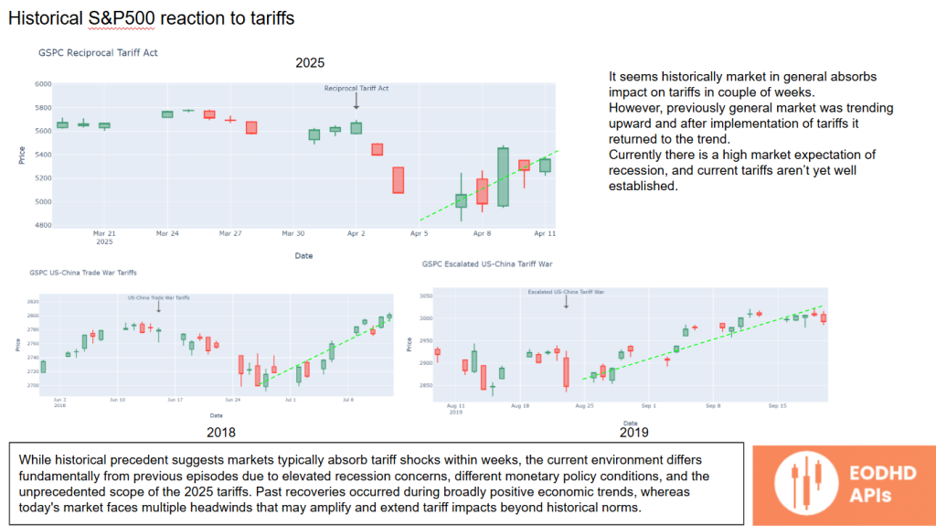 Historical S&P 500 Reaction to Trump's Tariffs