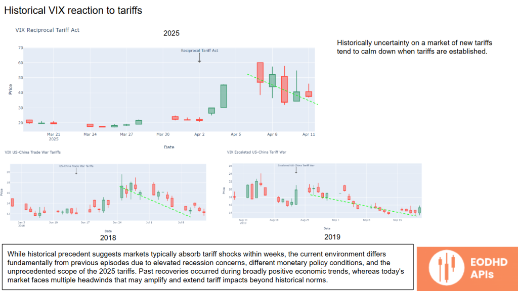 Historical VIX Reaction to Trump's Tariffs