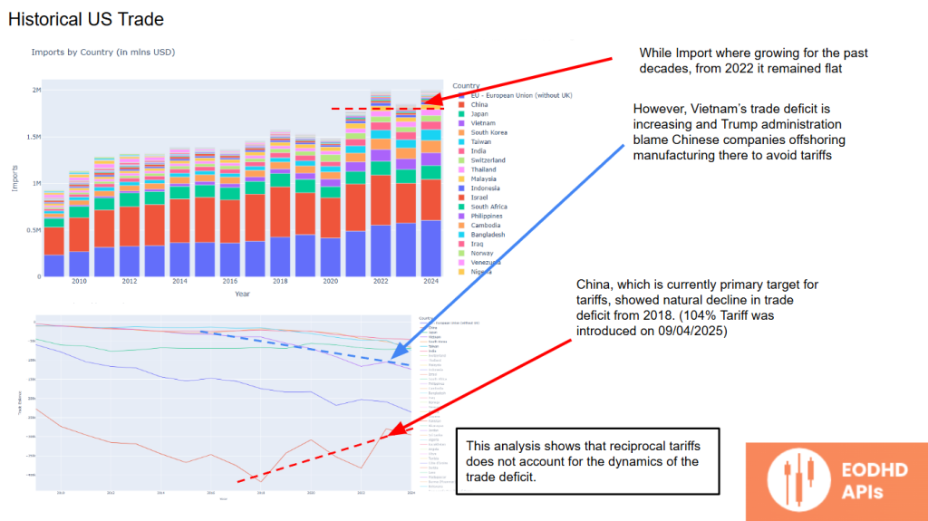 Historical US Trade