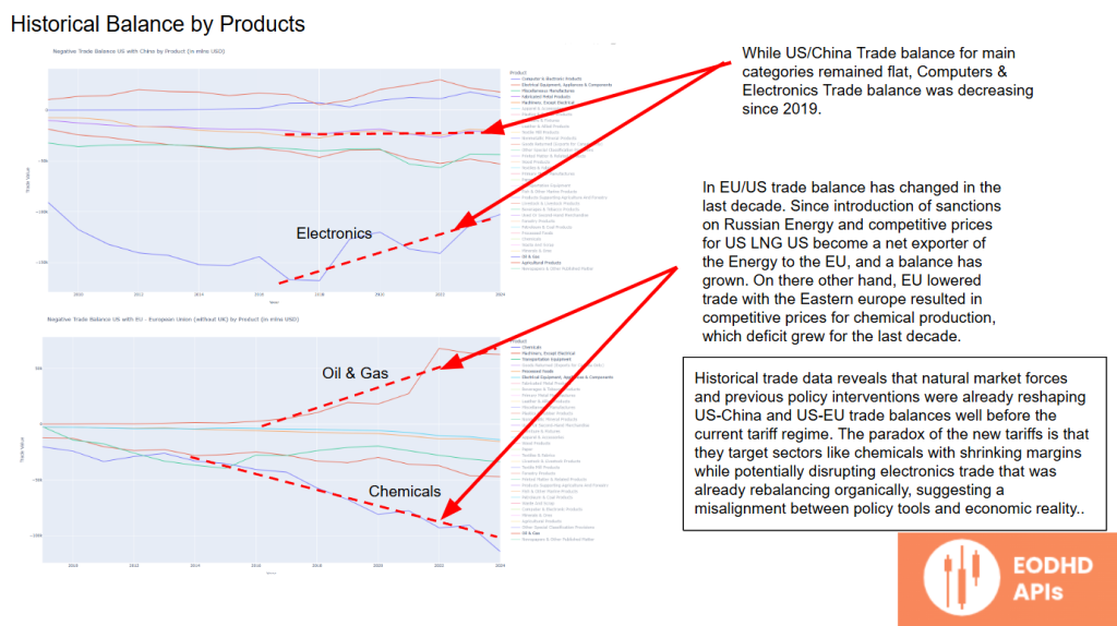 Historical Balance by Products