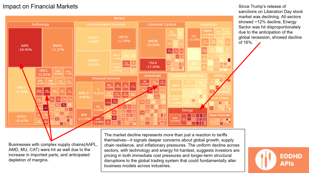 Impact on Financial Markets