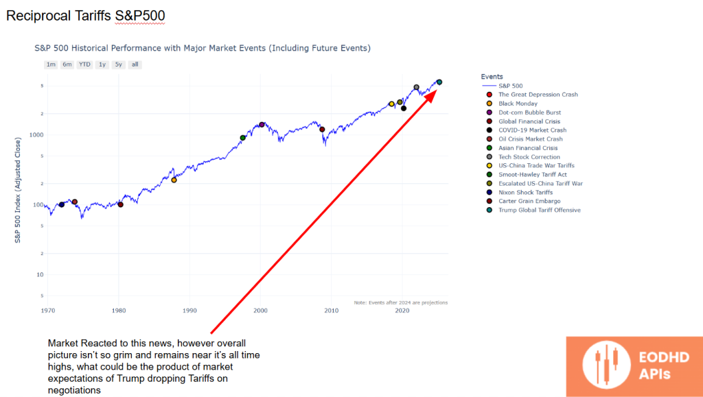 Reciprocal Tariffs S&P500 & VIX Reaction to Tariffs