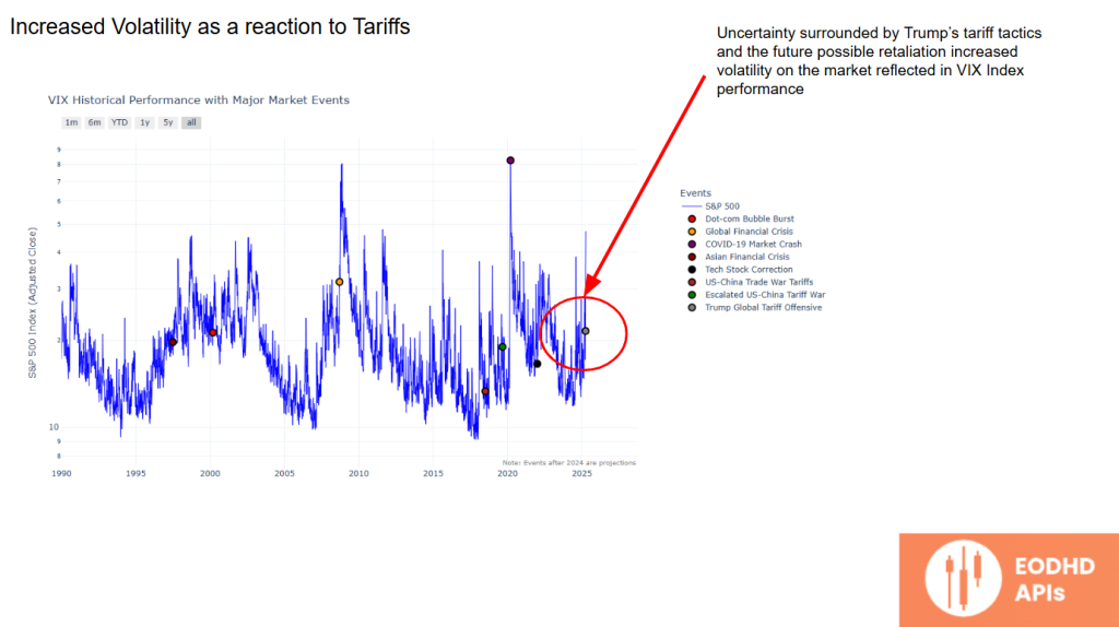 Increased Volatility VIX Index due to the Trump's tariffs