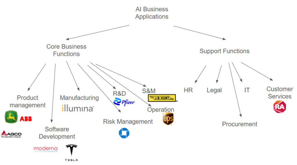 AI applications chart