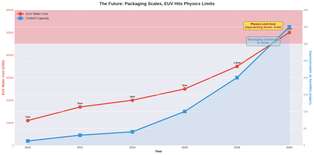 The Future: Packaging Scales, EUV Hits Phisics Limits