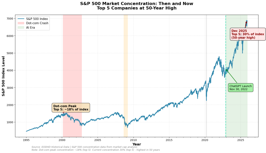 S&P 500 AI bubble and Dot-com crush comparison.