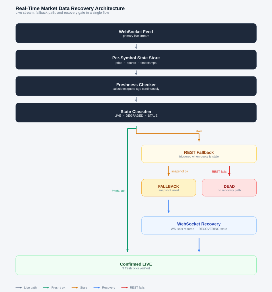 Real-Time Market Data Recovery Architecture