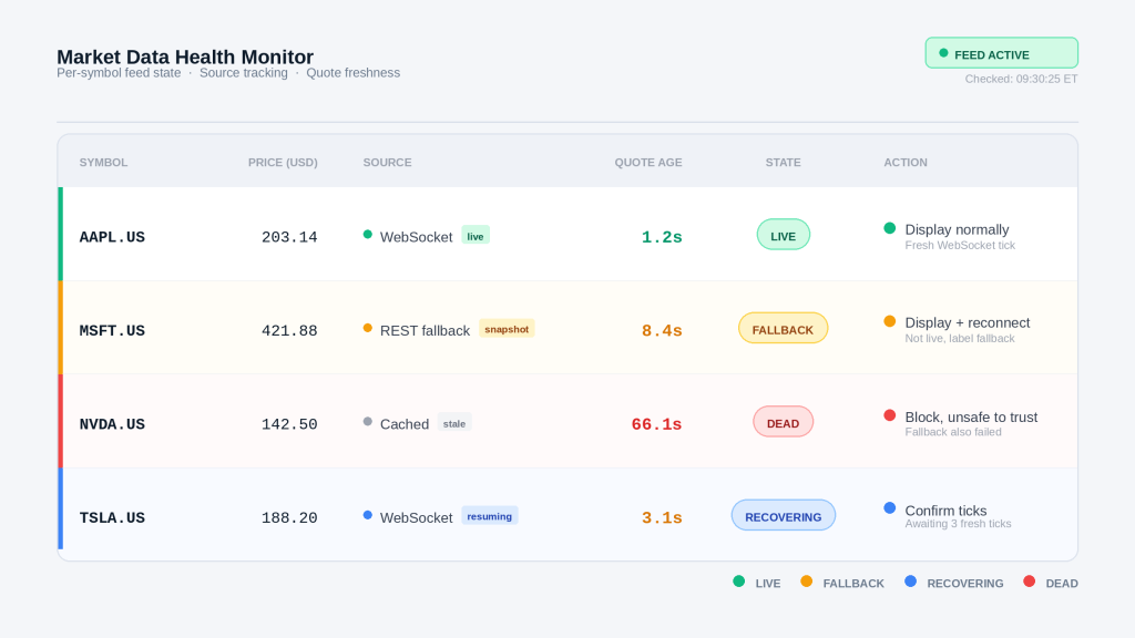 Market data health table showing price, source, quote age, state, and next action per symbol.