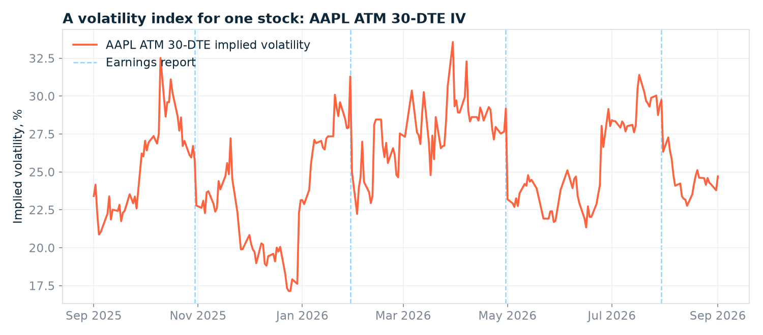 How to Build a Historical Implied Volatility Series for Any US Stock (Python)