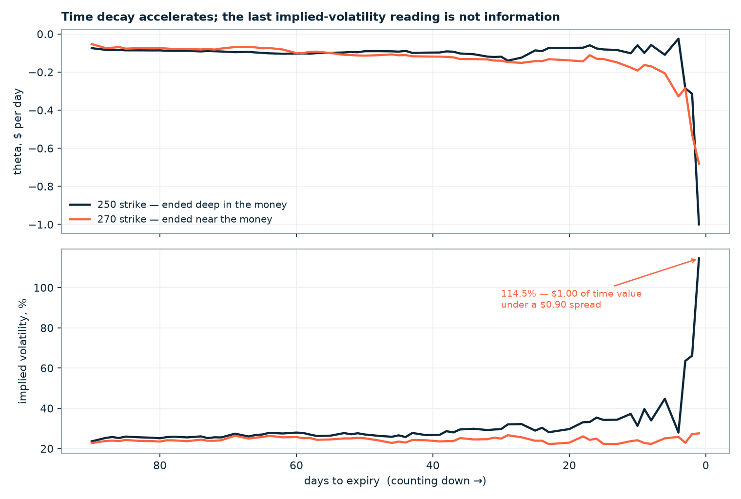 Two panels showing theta accelerating toward expiry and implied volatility, with a spike to 114 per cent flagged as an artefact