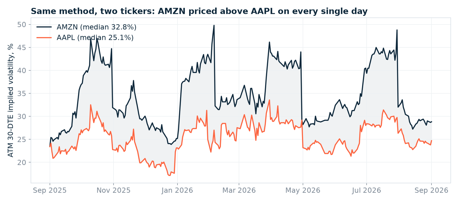 AAPL and AMZN at-the-money 30-day implied volatility compared over one year