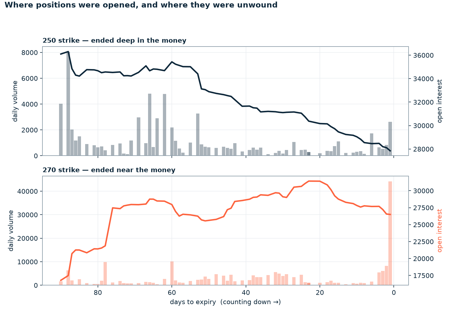 Daily volume bars with open interest overlaid for both contracts over the final 90 days
