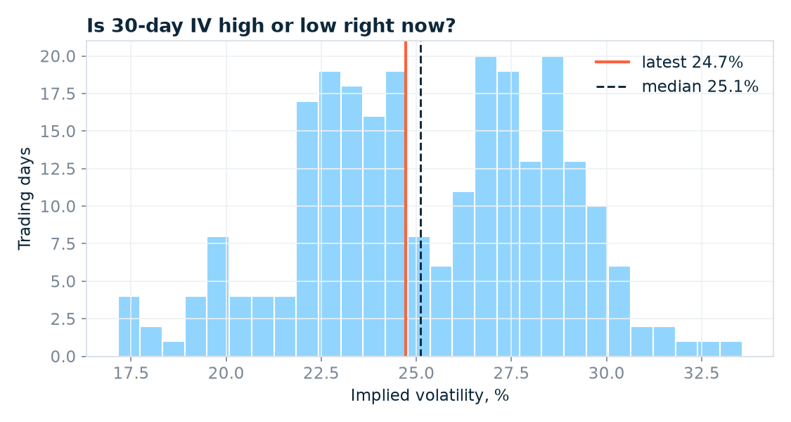 Distribution of AAPL 30-day implied volatility over one year with the latest reading marked