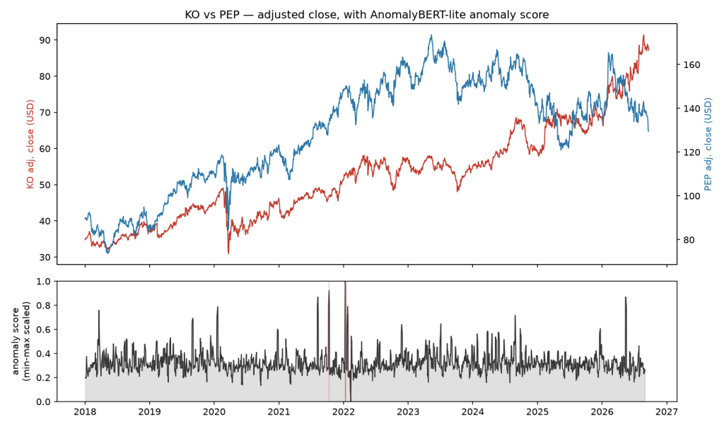 Line chart comparing KO and PEP adjusted closing prices from 2018 to 2026 with an AnomalyBERT-lite anomaly score plotted below