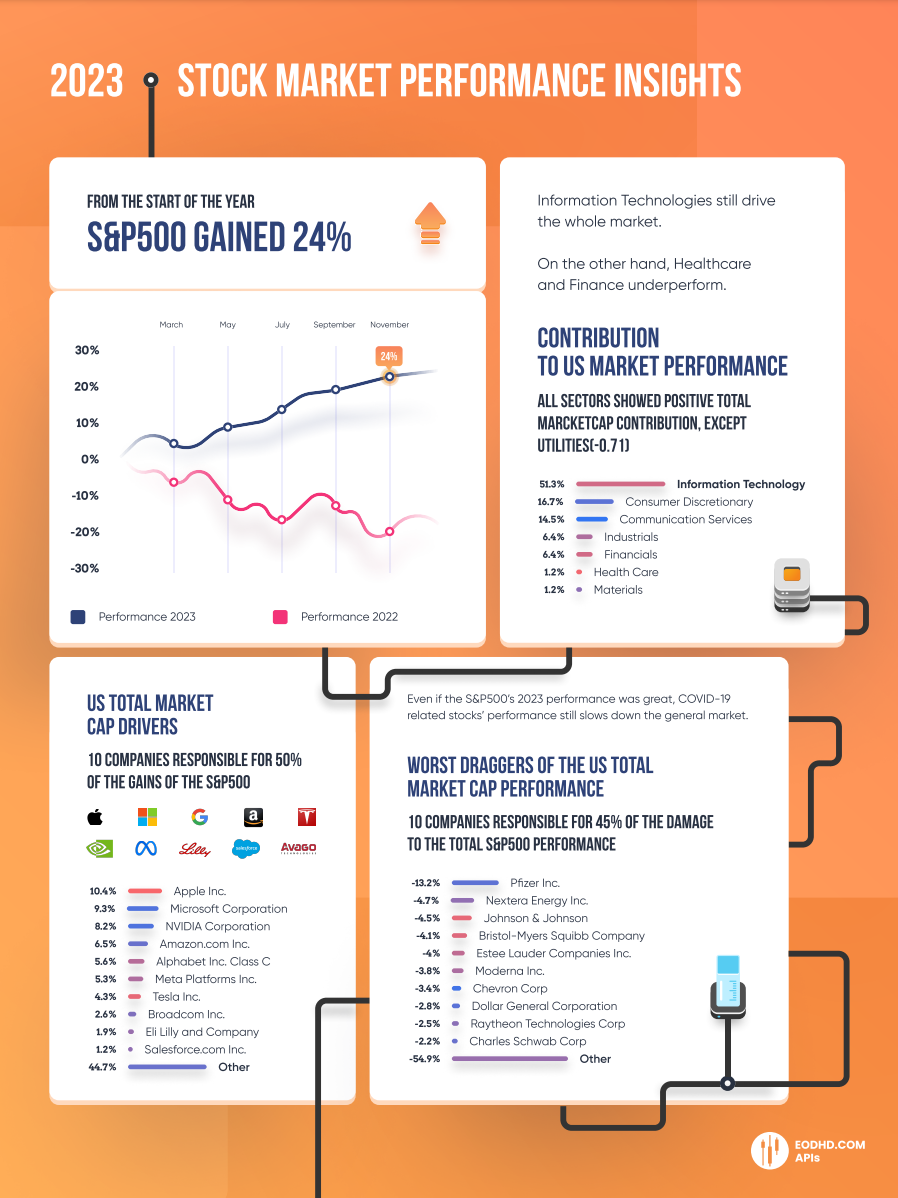 infographic of stock market insights 2023