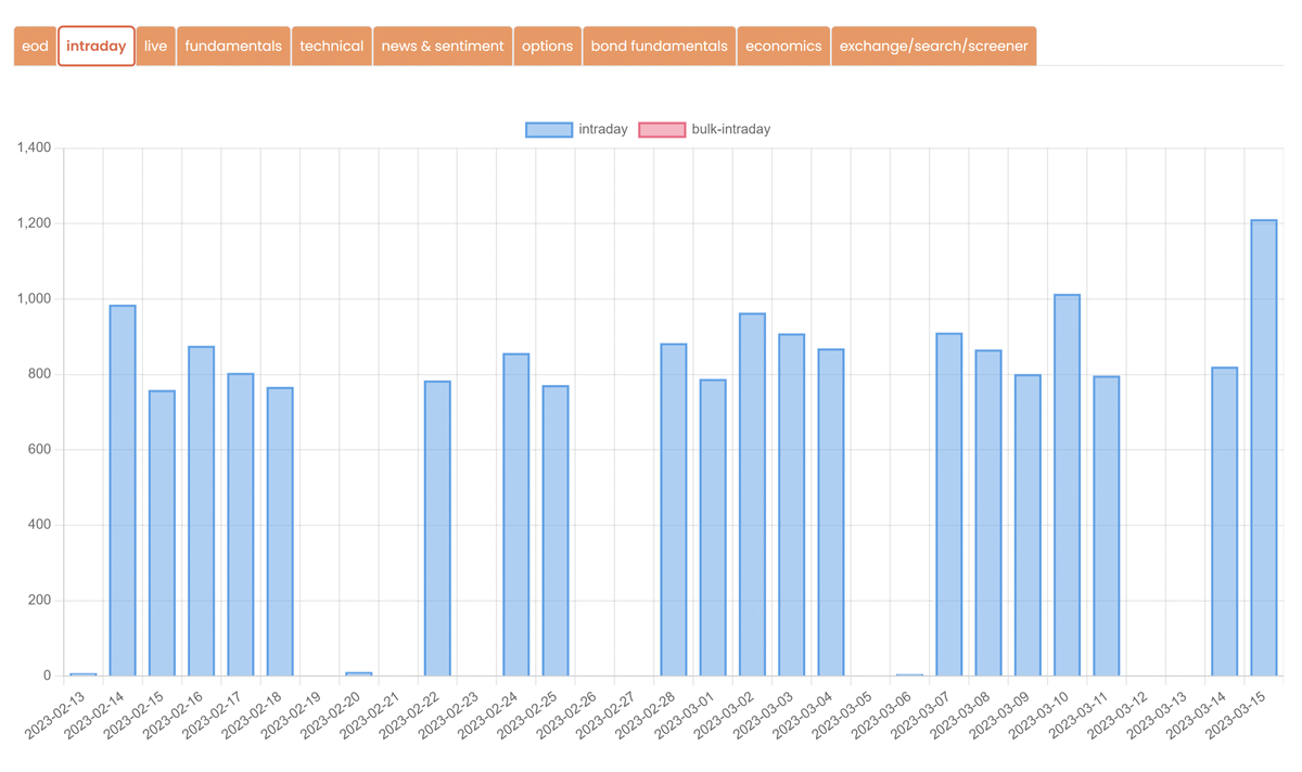 EODHD dashboard chart of API requests over time