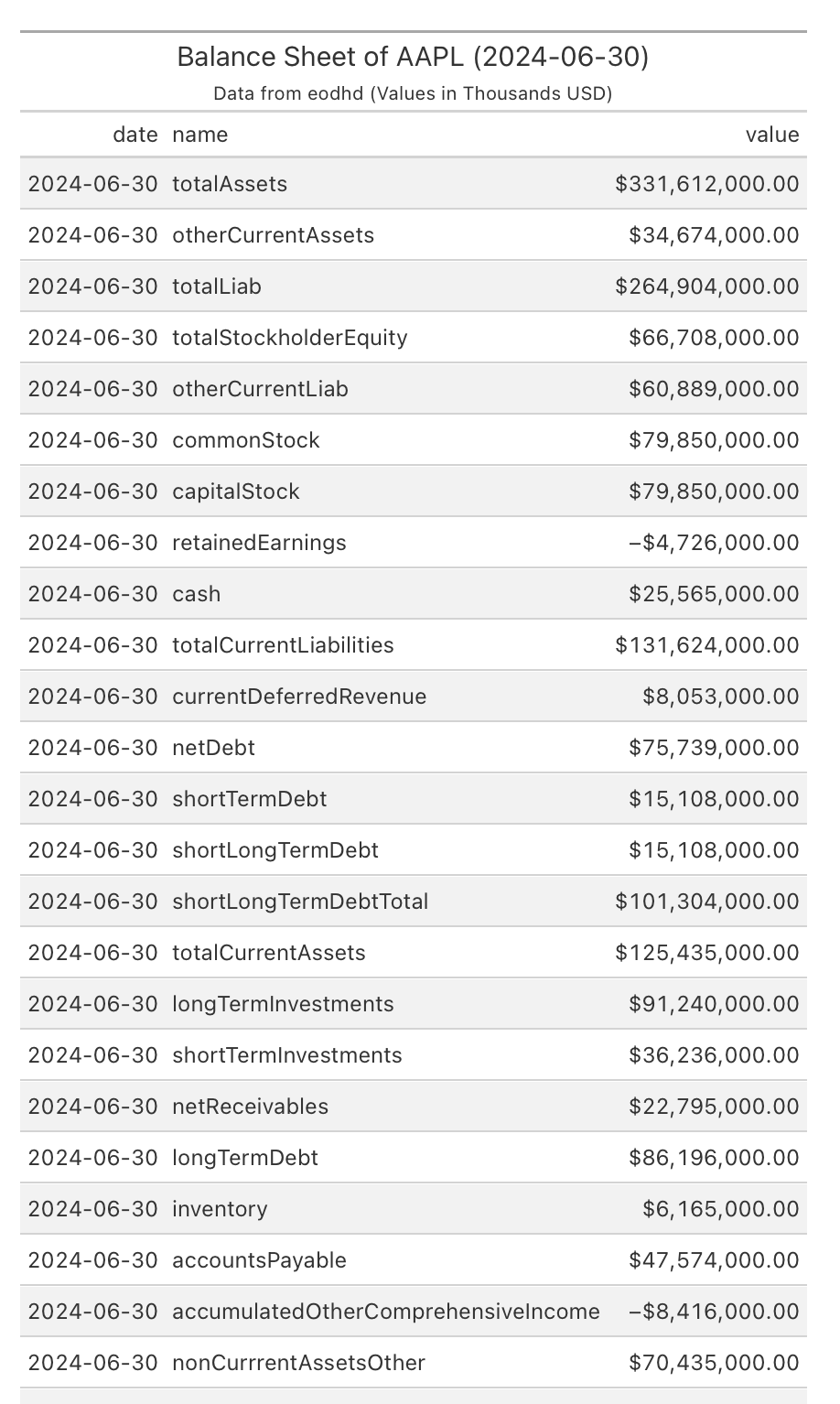 Balance sheet (AAPL)