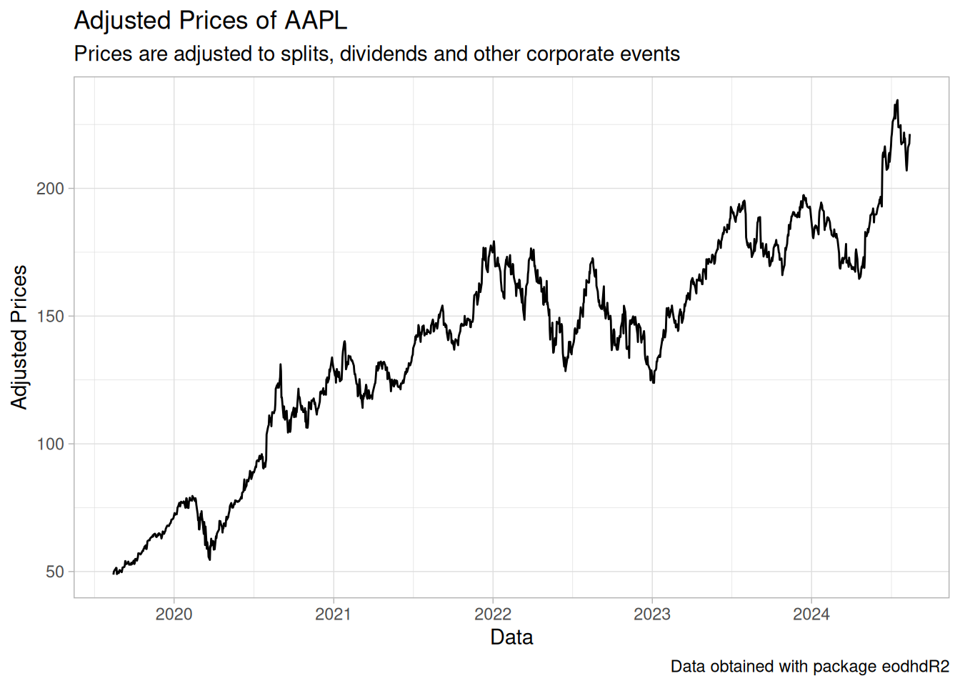 Adjusted prices of AAPL