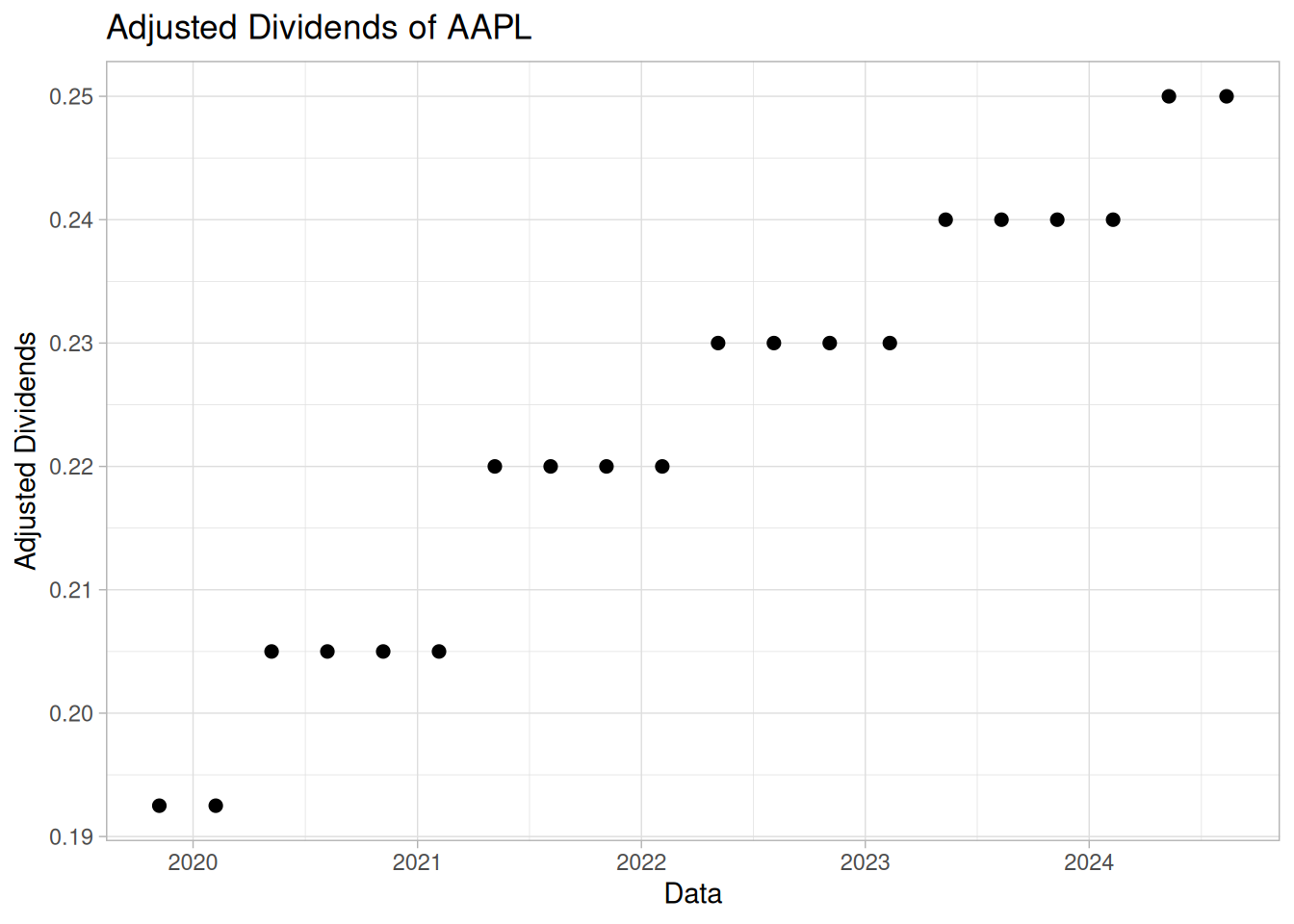 Adjusted dividends for AAPL