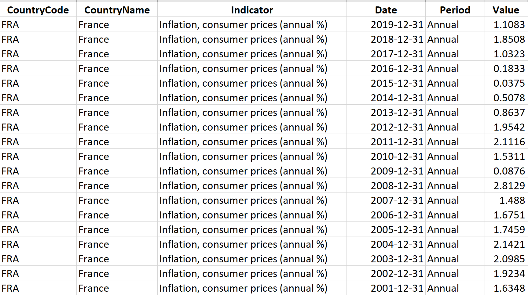Inflation Consumer Prices Annual for France.