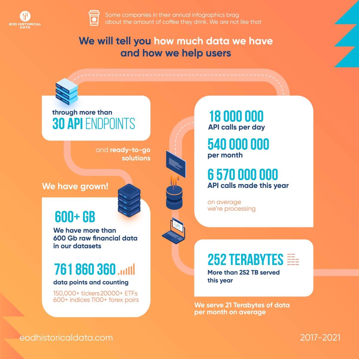Financial APIs Infographics