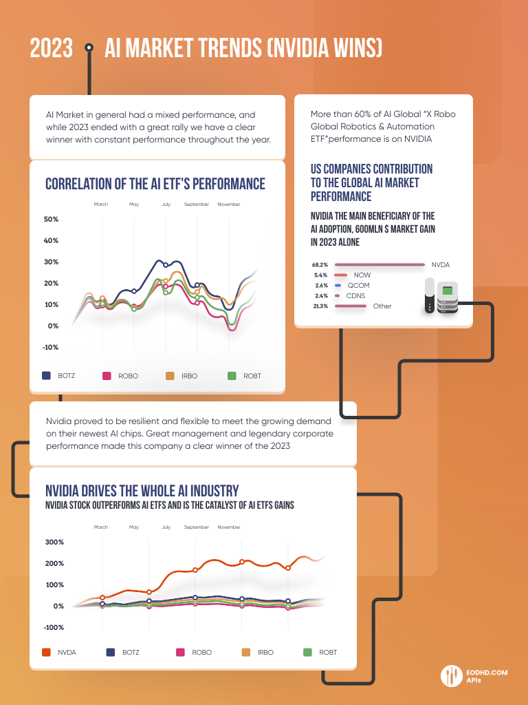 AI Market Trends 2023: Infographic.